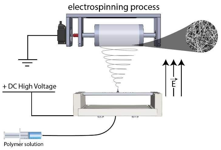 Filtration Applications and Electrospun Nanofibers