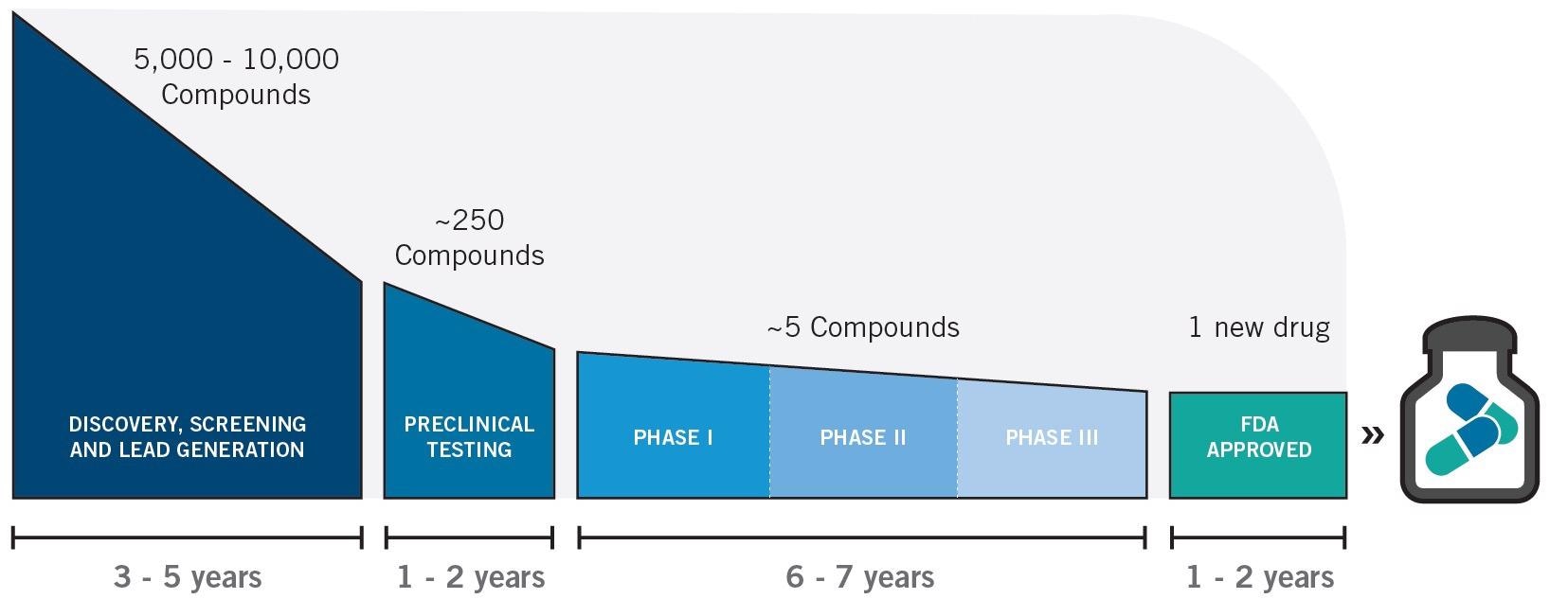 Therapeutics drug and development timeline