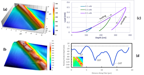 (a) NanoVision SPM image of a PP fiber prior to nanoindentation testing; (b) same fiber after nanoindentation testing, with residual indentation marks highlighted; (c) load-displacement curve for the three indentations; and (d) PP surface profile along the fiber, showing measured indentation depth.
