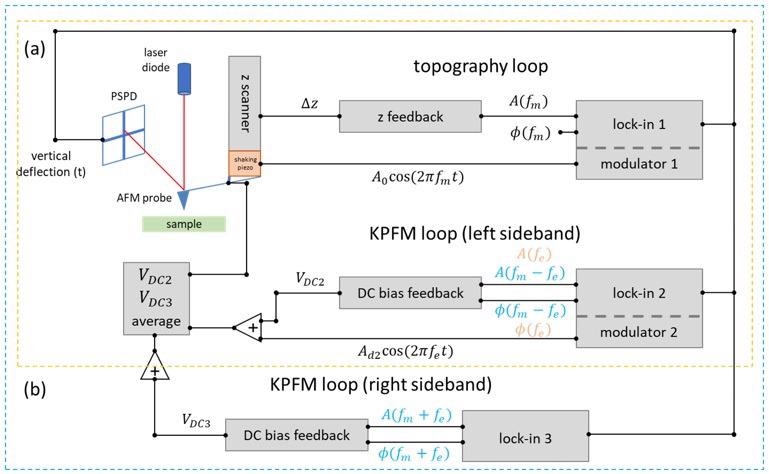 Sideband KPFM feedback loop. a) Off-resonance KPFM Loop. b) Sideband KPFM Loop.