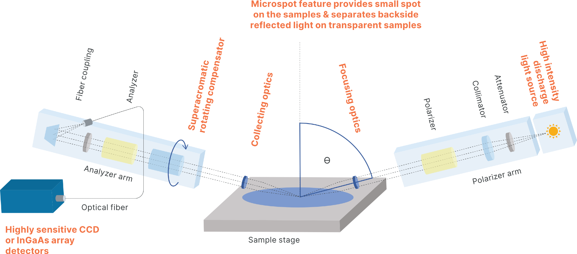 Spectroscopic Ellipsometry: What is it?