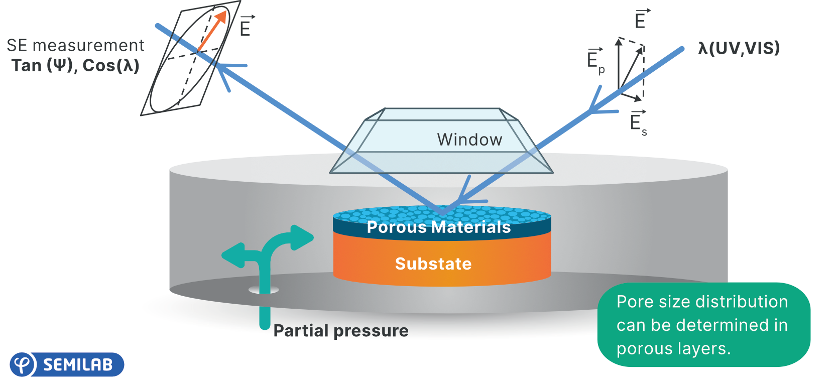 Ellipsometric Porosimetry: What is it and Where is it Used?