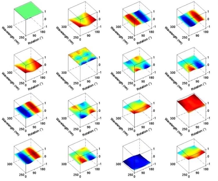 Mueller Matrix of an optically active sample measured vs. stage azimuth rotation. Revealing rotational symmetry of molecular composition.* (*Example measurement: Monomolecular organic coating on solid substrate—Semilab measurement in cooperation with EPFL)