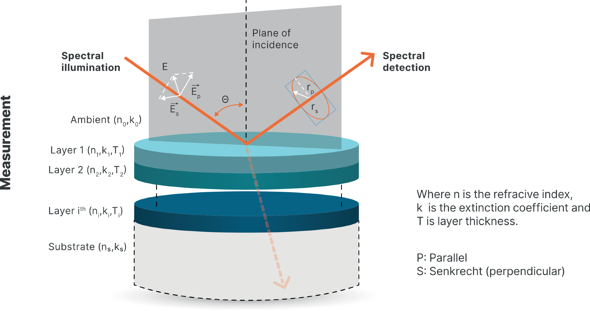 Ellipsometry: Principles and Usage in Optics