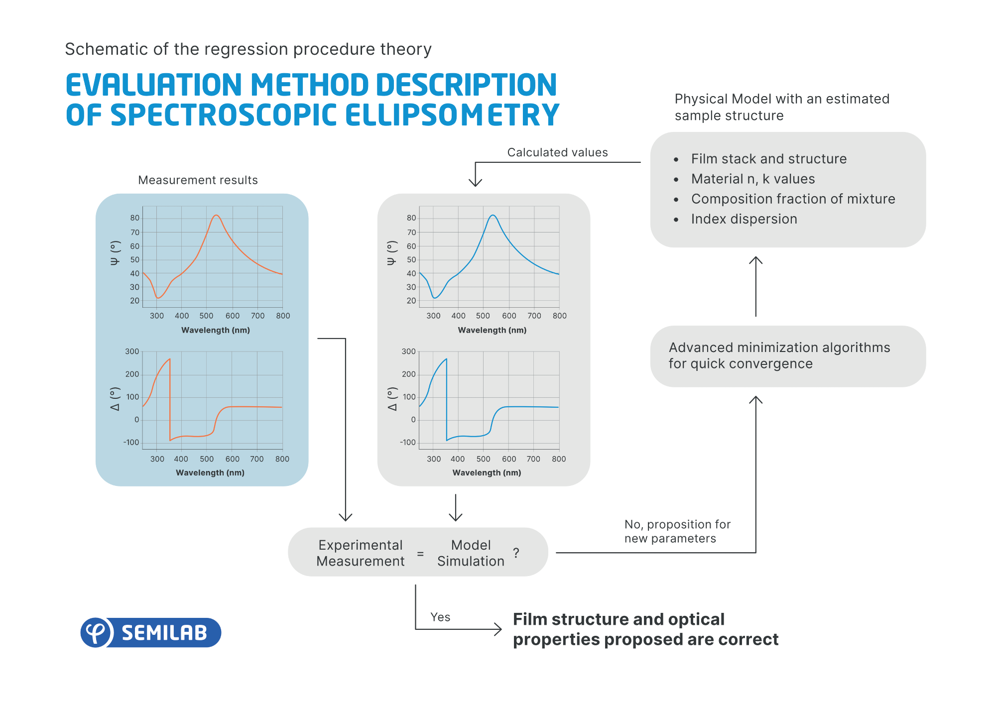 Ellipsometry: Principles and Usage in Optics