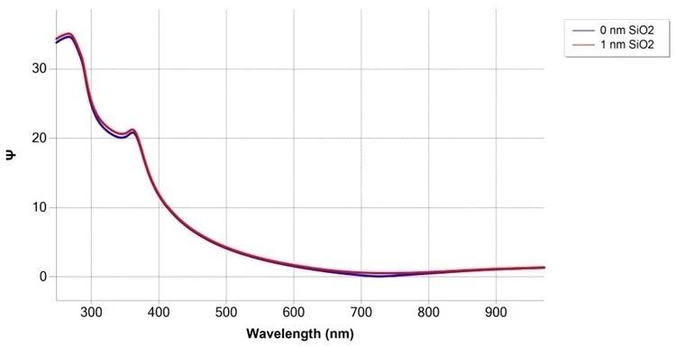 Simulation of SiO2/Si measurement at 75° angle of incidence, with and without 1 nm SiO2 film.