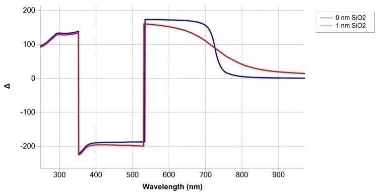 Simulation of SiO2/Si measurement at 75° angle of incidence, with and without 1 nm SiO2 film.