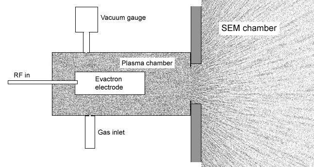 Schematic diagram of the Evactron cleaning head.