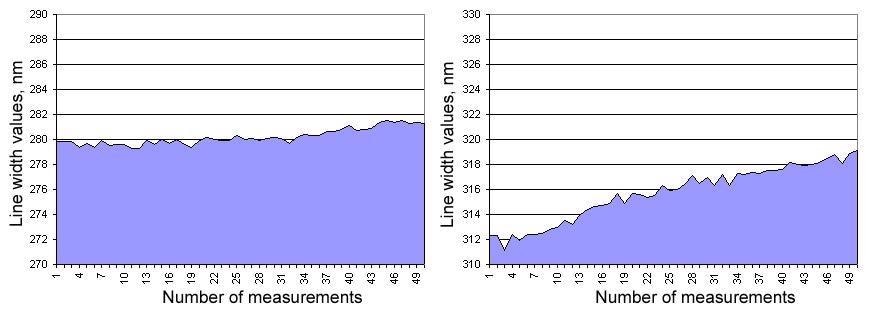 The results of 50 repeated line width measurements with two different CD-SEMs with the same UV photoresist wafer.