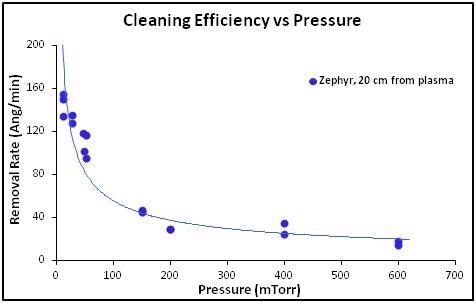 Hydrocarbon removal rate versus gas pressure at 20 W of RF power delivered to the plasma. Pressures above 100 mTorr were achieved using only a roughing pump, while a turbo molecular pump was used for pressures <100 mTorr to run in the Turbo Plasma cleaning mode.