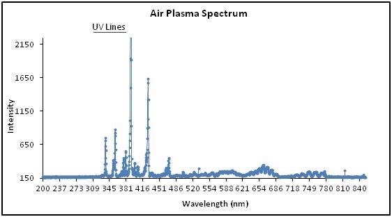 A spectrum of Evactron air plasma demonstrating characteristic UV wavelengths.