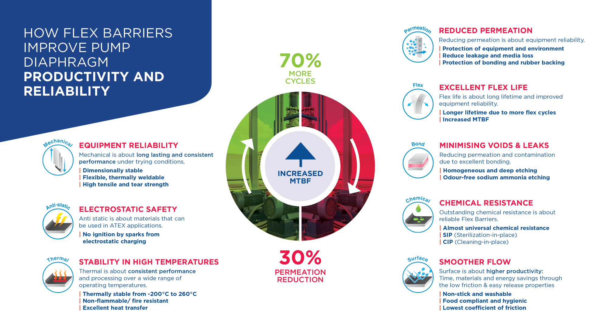 General Processing Solutions Using Flexible Diaphragms