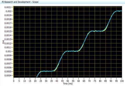 Pushing the Limits of Highest Performance Precision Automation Systems