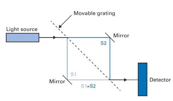 Schematic diagram of a Mach-Zehnder interferometer with equalized beam paths. A beam coming from a laser diode is split into two optical beam paths when passing between two gratings and then, united to a single beam again. The created interference pattern is detected by a photodiode and then processed further.