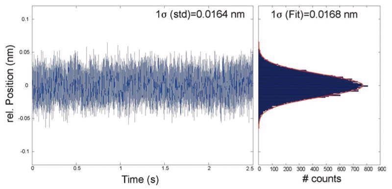 Ultra-low noise, measured in a nanopositioning stage with a PIOne encoder at 1 MHz bandwidth and 18-bit sensor input resolution: The result is 16 picometer RMS and 100 picometer peak-to-peak.
