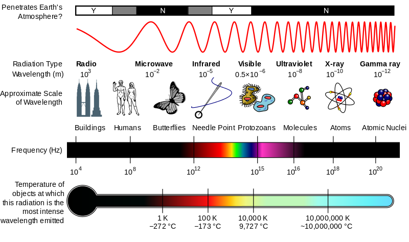 The electromagnetic spectrum. According to Shannon’s theorem, the maximum information a communication channel can transmit per unit time, is directly proportional to the (carrier) frequency of the channel. I.e an optical signal in the Petahertz (1015Hz) range can carry 1000 times the information of a signal in the Terahertz (1012 Hz) range.