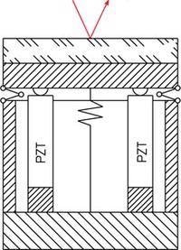 Basic desgin of a fast steering mirror with differential piezo (PZT) actuation (push/pull). One of the advantages is angular insensitivity to temperature changes.