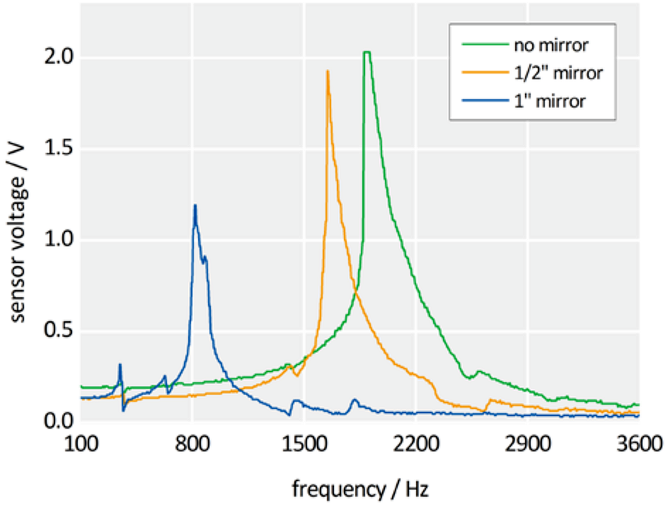 Resonant frequencies of the long throw S-335.2SH fast piezo steering mirror with different loads: 1” mirror, ½” mirror, no load. Units, such as the S-331, provide higher operating frequencies, however at smaller angular range.