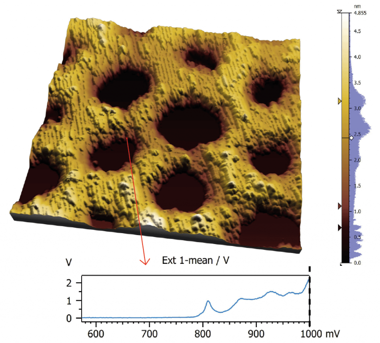Scanning tunneling spectroscopy (STS) data processing was performed using Mountains®.