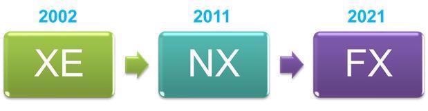 From XE to FX: Park Systems AFM product line has undergone a major renewal every decade.