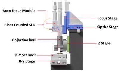 The Optical Microscope Assembly is decoupled from the moving plate of Z stage, reducing total Z-stage mass. Fiber coupled SLD is attached to the Optical Microscope Assembly. SLD beam is focused through objective lens and always fixed at the center of optical vision.