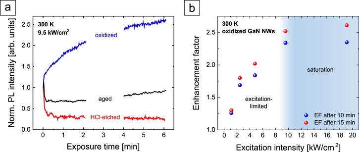 (a) NBE PL intensity evolution of GaN NWs in ambient air (T = 300 K) normalized to the initial value. (b) Enhancement factor of the PL intensity of oxidized GaN NWs after 10 and 15 min under UV light exposure as a function of the excitation intensity.