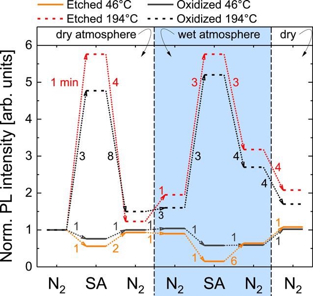 Variation of the stabilized NBE PL intensity of oxidized and HCl-etched GaN NWs in different atmospheres under continuous illumination. The numbers next to the dotted arrows indicate the typical transition time from one steady-state to the other. An excitation intensity of 18 kW cm-2 has been used. The given Teff was determined by evaluation of the NBE peak position of GaN.