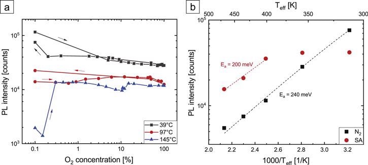 (a) PL intensity of HCl-etched GaN NWs in dry atmospheres as a function of O2 concentration in N2 background for several Teff. (b) Arrhenius plot of the temperature dependence of the PL intensity in dry N2 and SA atmospheres. For all measurements, an excitation density of 18 kW cm-2 was used. Dashed lines are Arrhenius fits.