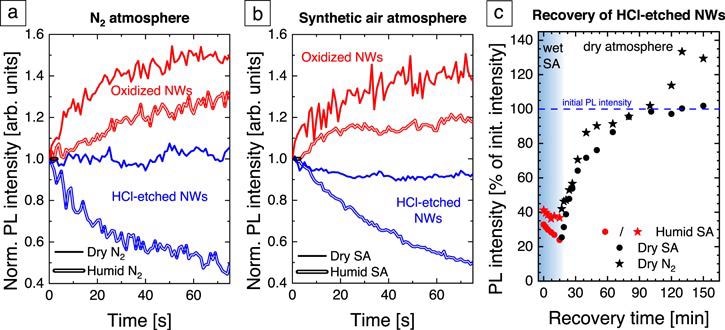 Normalized PL intensity evolution of oxidized (red) and HCl-etched (blue) GaN NWs after UV laser illumination onset with an excitation intensity of 18 kW cm-2 (a) in N2 (b) in SA. The solid (doubled) lines represent measurements in a dry (humid) atmosphere. (c) PL intensity recovery of HCl-etched GaN NWs in different atmospheres. The red symbols show the PL intensity after switching the laser illumination in humid SA. The black dots (stars) show the recovery behavior in dry SA (N2). The data are normalized to the initial PL intensity in dry SA before the quenching procedure.