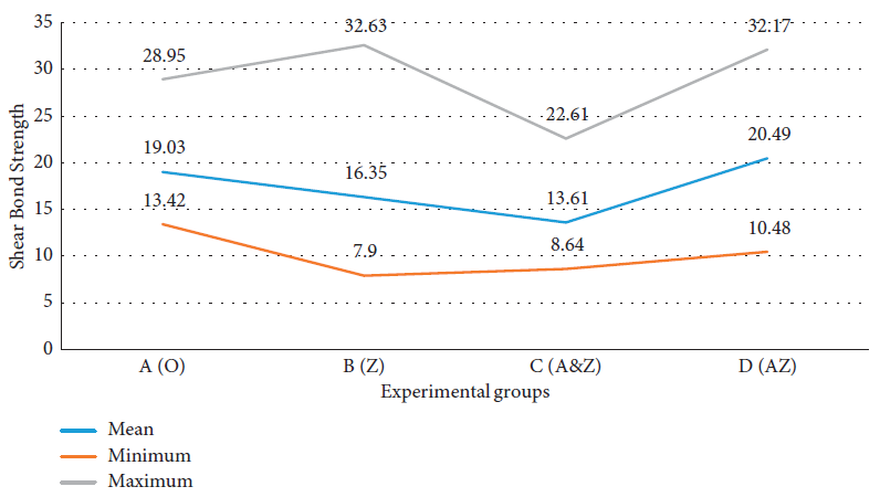 Comparison of shear bond strength in each study group.