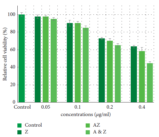 Effects of the Ag/ZnO and ZnO nanoparticles on cell viability in HGF cells. Data are expressed as the mean of percent cell viability compared to control after exposure for 24 hours ± standard deviation (n = 3) ( = 0.05).