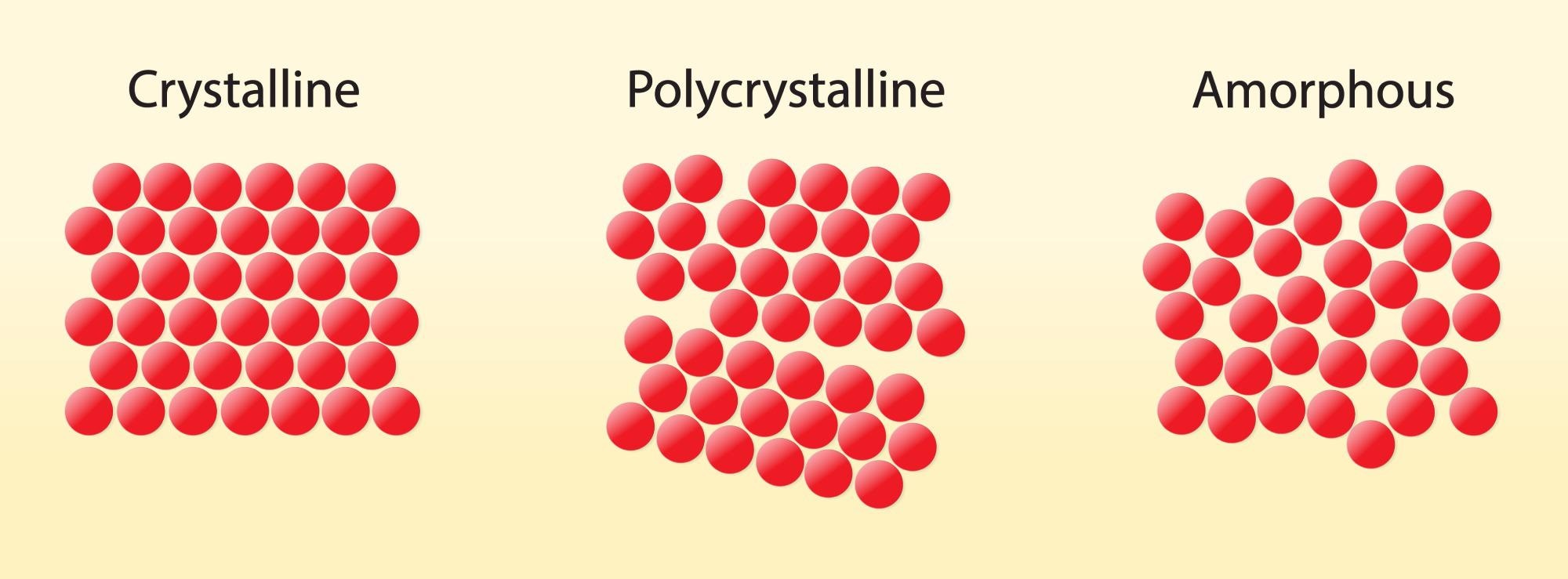 amorphous material, polycrystalline material