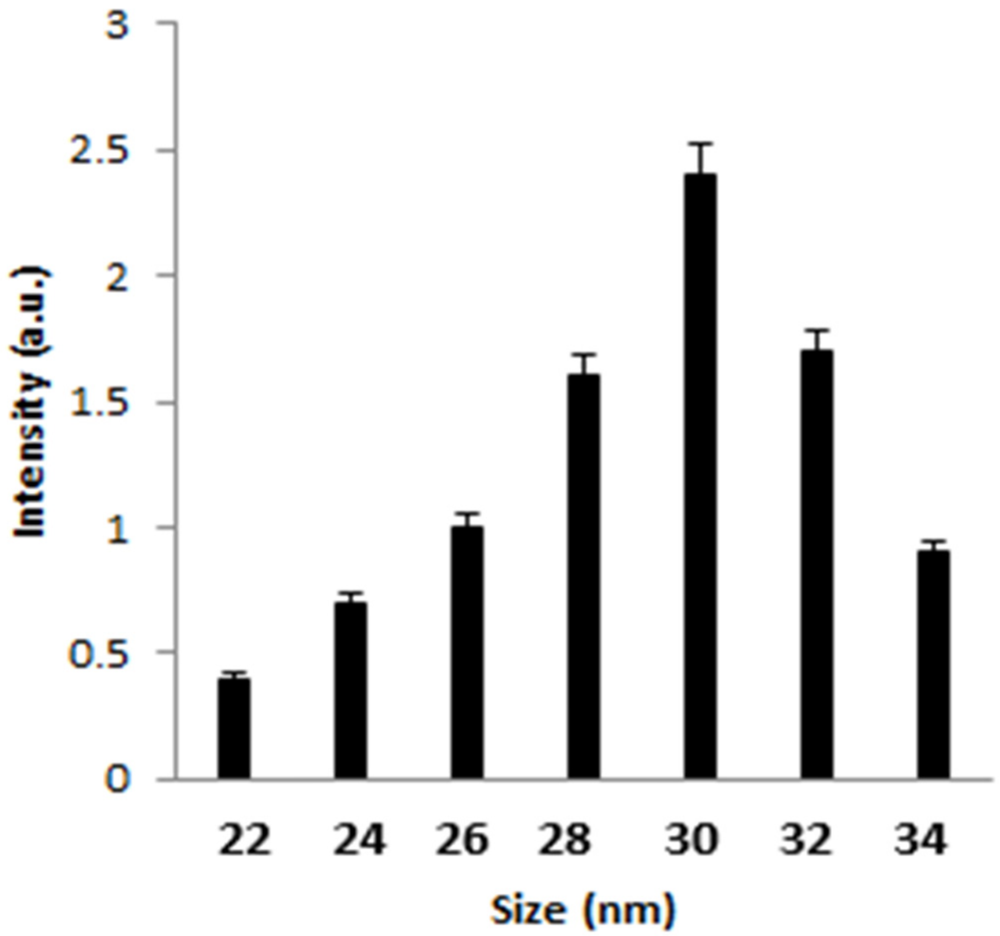 DLS of the synthesized AgNPs.