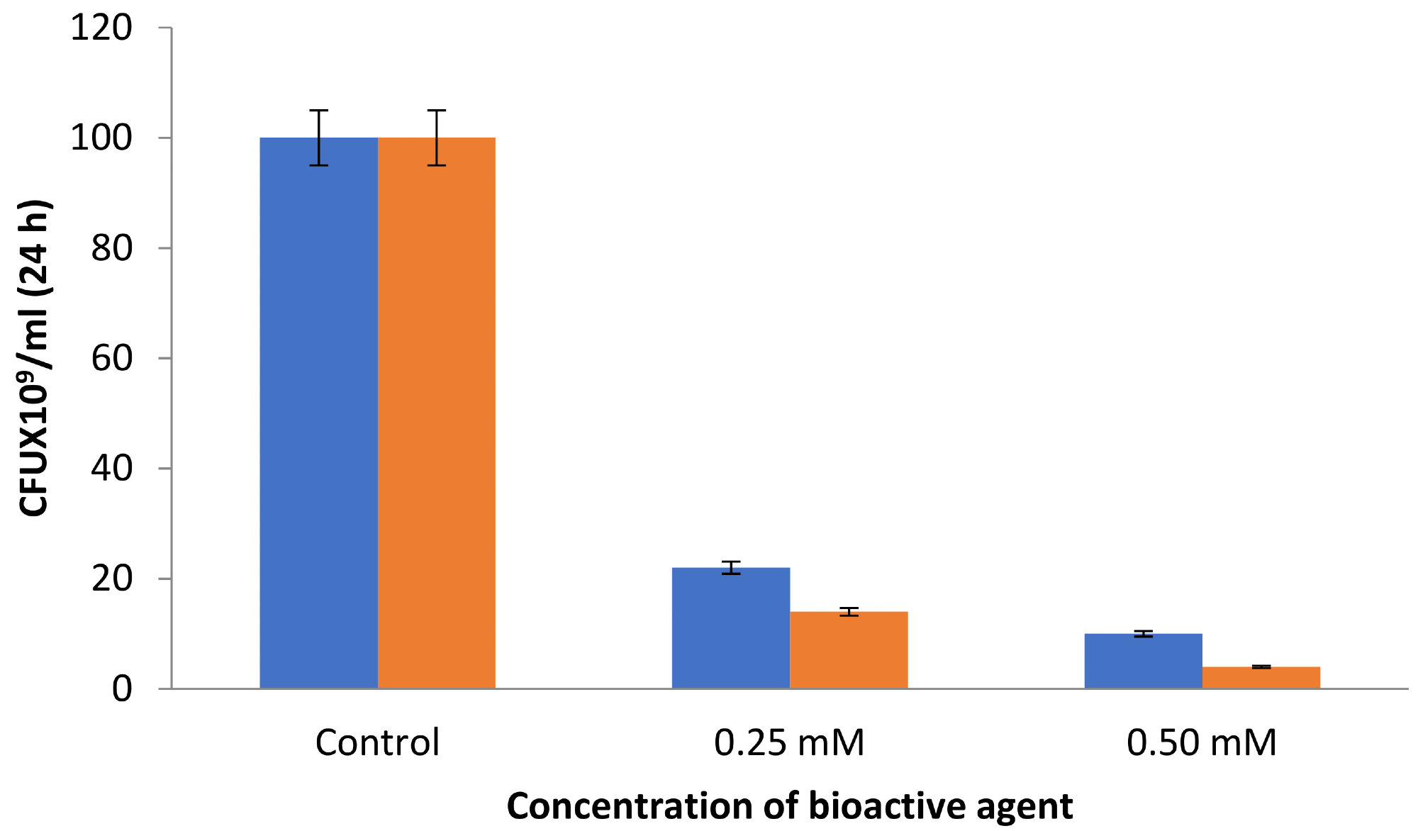 CFU by the synthesized AgNPs (blue) and BAC-coated AgNPs (orange).