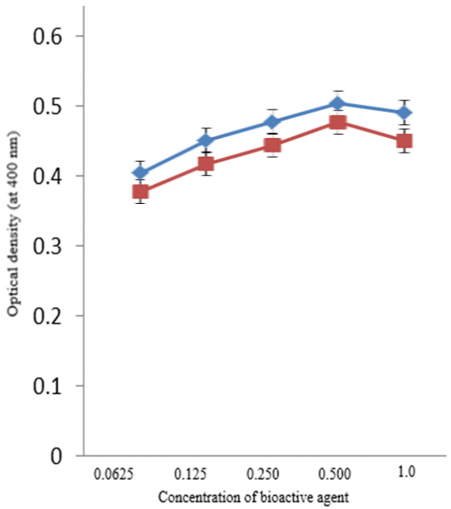 Activity of ß-glucosidase with the synthesized AgNPs (blue) and BAC-coated AgNPs (red).