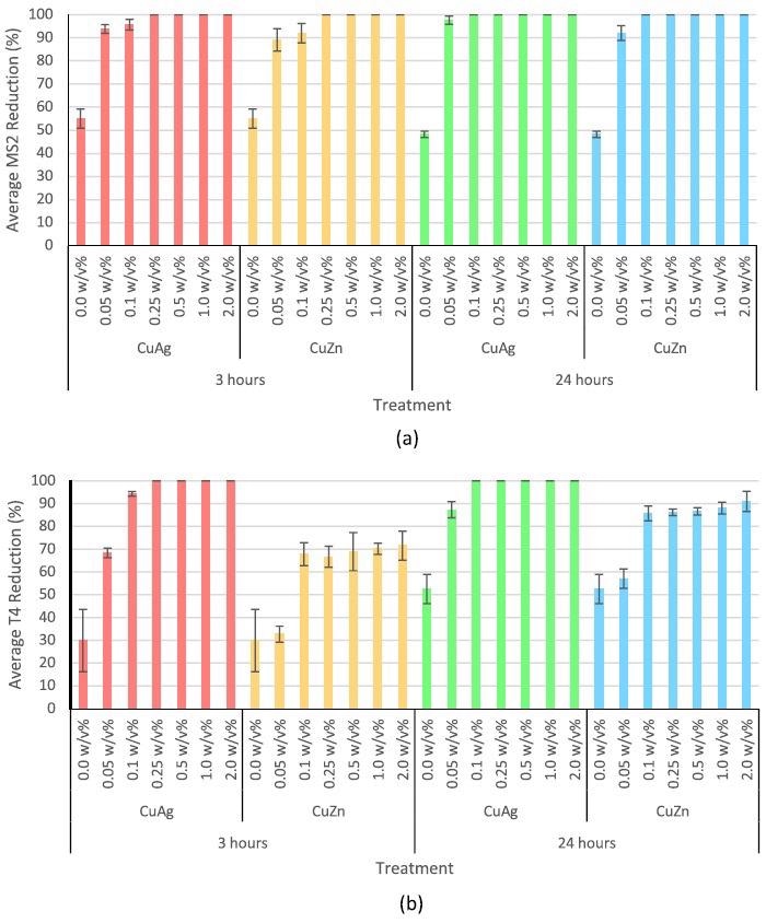 Antiviral activity of copper-silver and copper-zinc intermetallic nanoparticles at 0.05, 0.1, 0.25, 0.5, 1.0, and 2.0 w/v% against (a) bacteriophage MS2 for 3 and 24 hours and (b) bacteriophage T4 for 3 and 24 hours. Error bars represent standard deviation. 0.0 w/v% is the negative control.