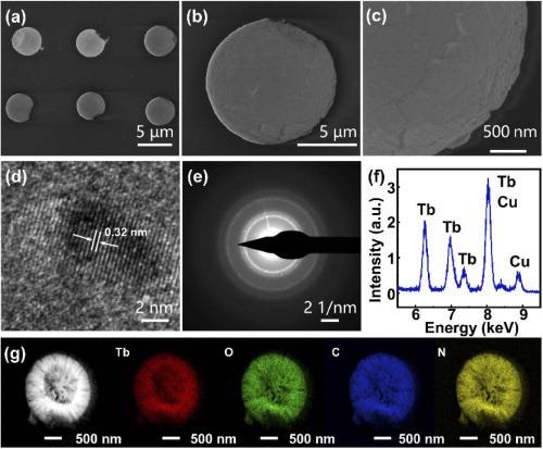 (a, b, c) SEM images of the Tb(BTC)·G dot arrays, (d) HRTEM of Tb(BTC)·G, (e) SAED patterns of Tb(BTC)·G, (f) EDS of Tb(BTC)·G, (g) elemental mapping analysis of Tb(BTC)·G.