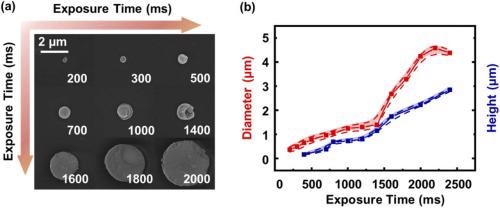 (a) SEM image of Tb(BTC)·G dot arrays with different exposure times. (b) the diameter and height of Tb(BTC)·G change with different exposure times.