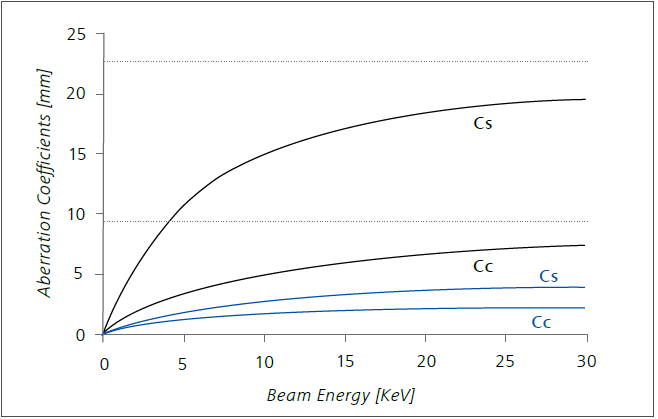 Spherical and chromatic aberrations (Cs and Cs) of the original Gemini lens (black curve) and the Nano-twin lens (blue curve) with respect to different beam energies at 1 mm working distance