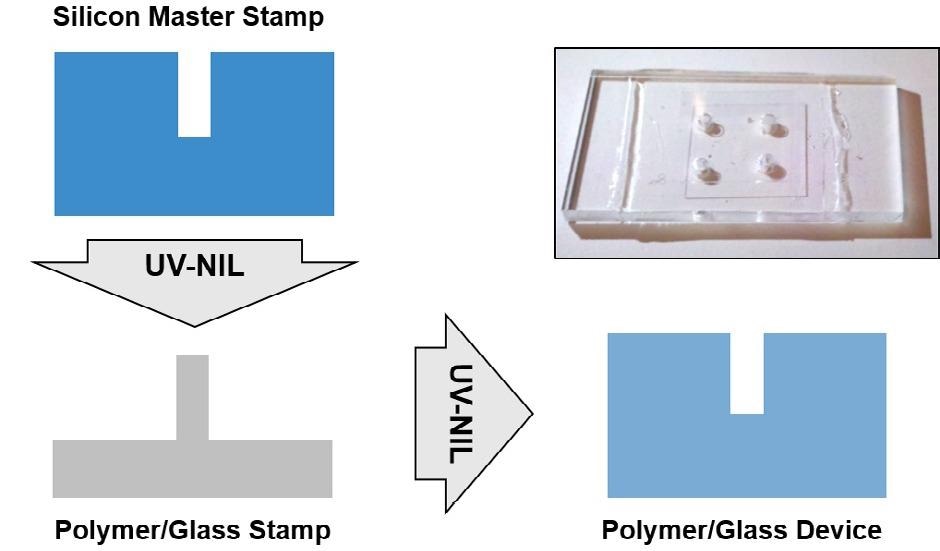 Schematic of the two-step UV-NIL process for the mass fabrication of devices for DNA optical mapping.