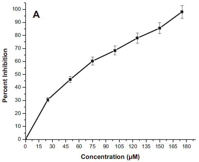 The cytotoxicity study graph of MTT assay for AgNPs treatment against (A) A549 cells and (B) NRK cells.