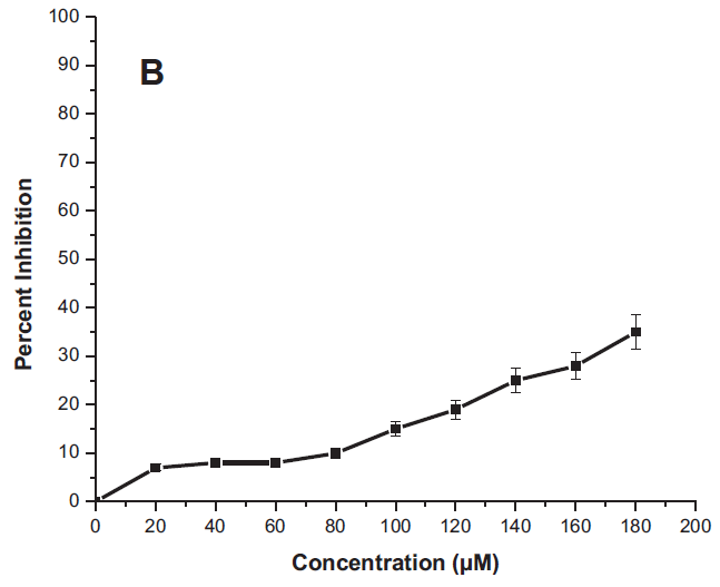 The cytotoxicity study graph of MTT assay for AgNPs treatment against (A) A549 cells and (B) NRK cells.