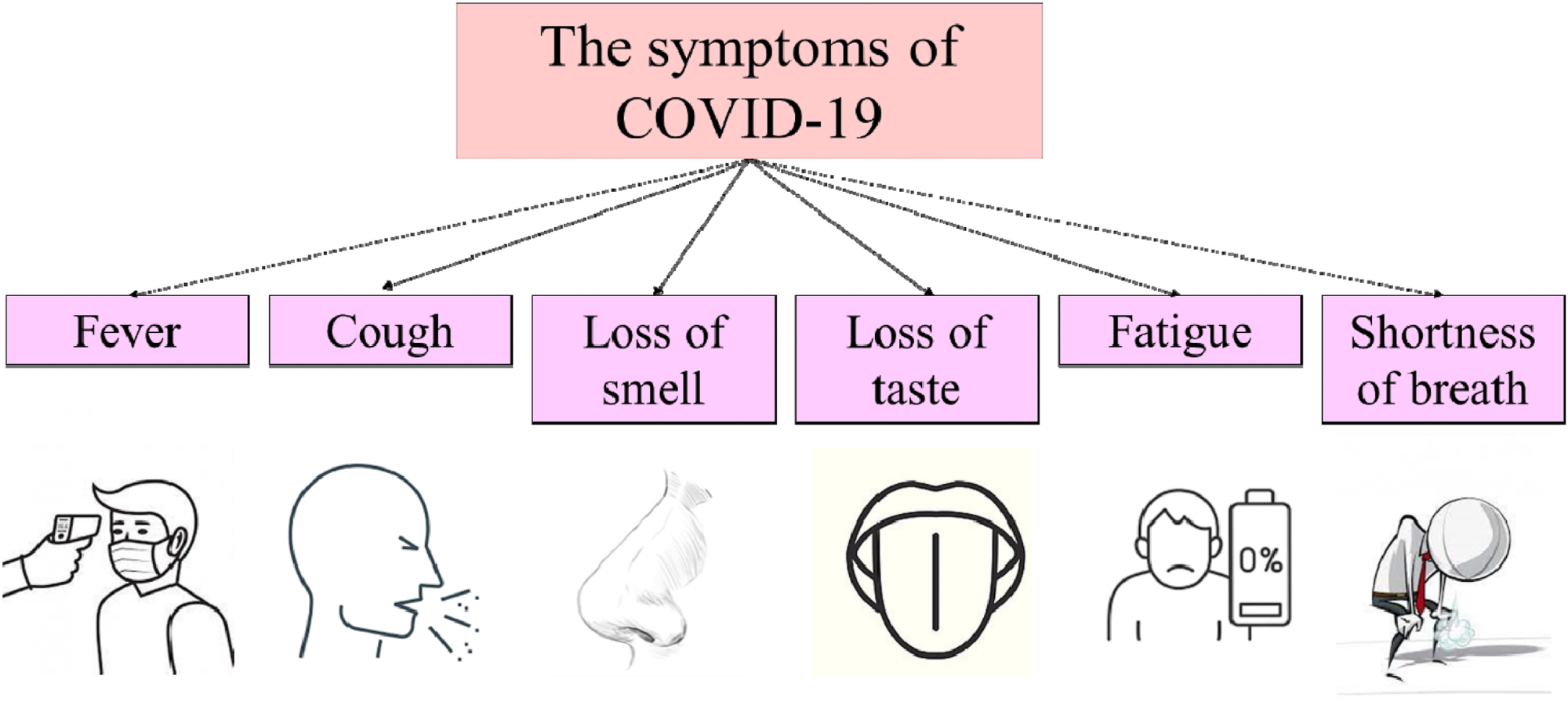 Symptoms of COVID-19