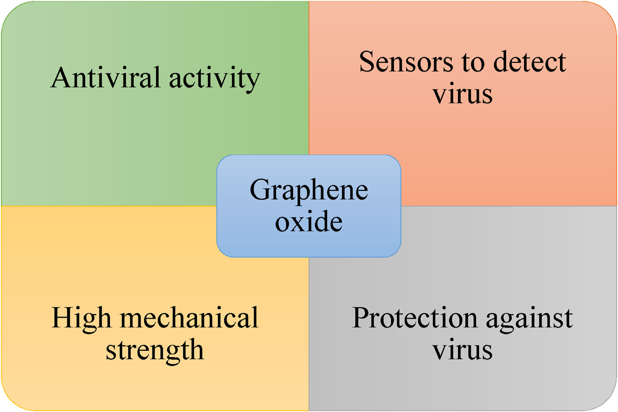 Representative uses of GO to combat viruses.