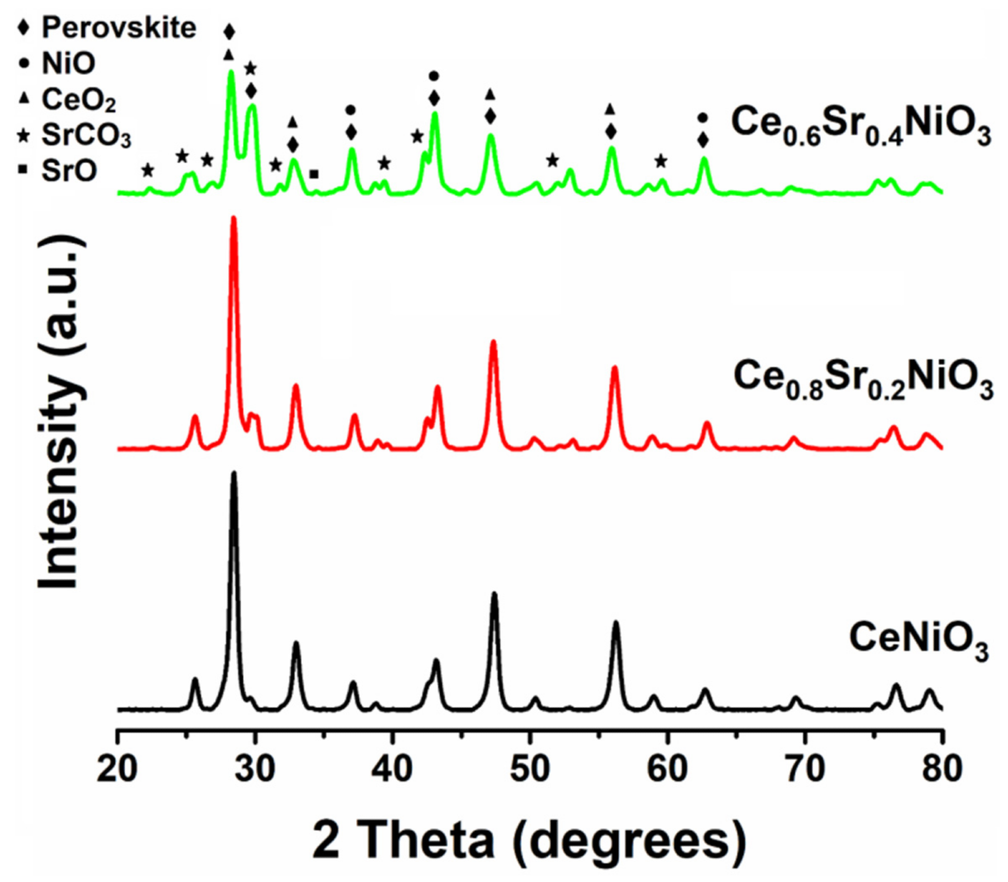 XRD patterns of CexSr1-xNiO3 (x = 0.6–1) perovskites.