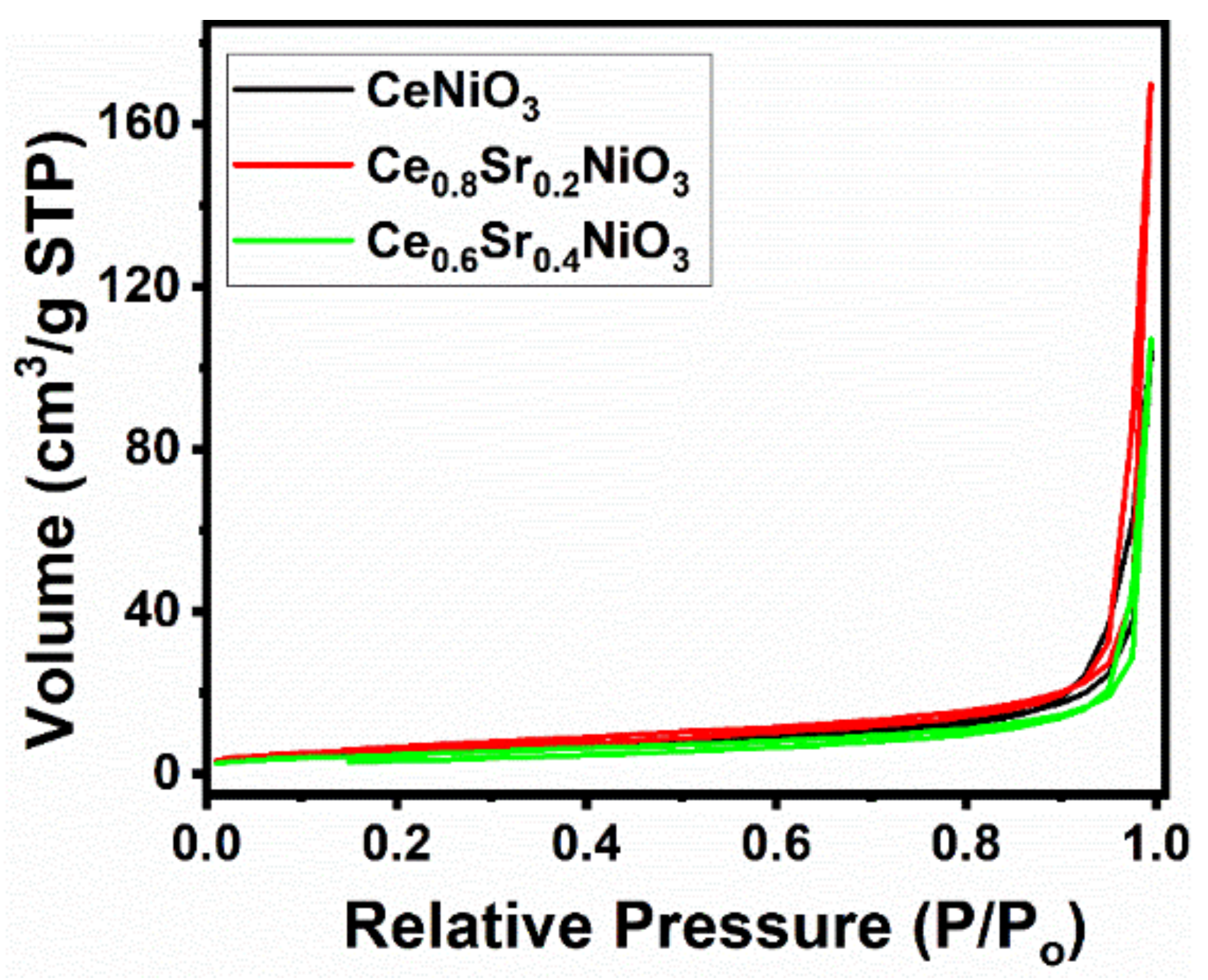 N2 adsorption–desorption isotherms of CexSr1-xNiO3 (x = 0.6–1) perovskites.
