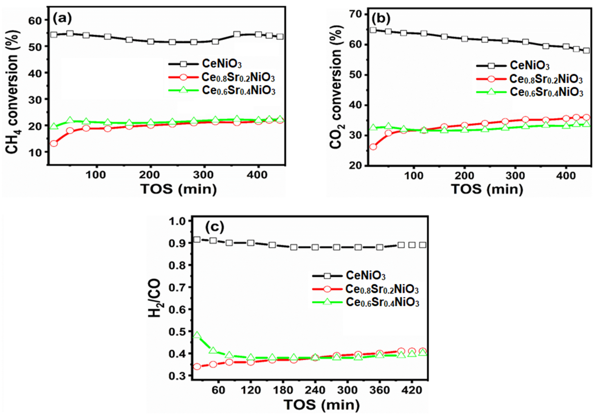 (a) CH4 conversion, (b) CO2 conversion, and (c) H2/CO ratios versus time-on-stream (TOS) of CexSr1-xNiO3 (x = 0.6–1) perovskites.