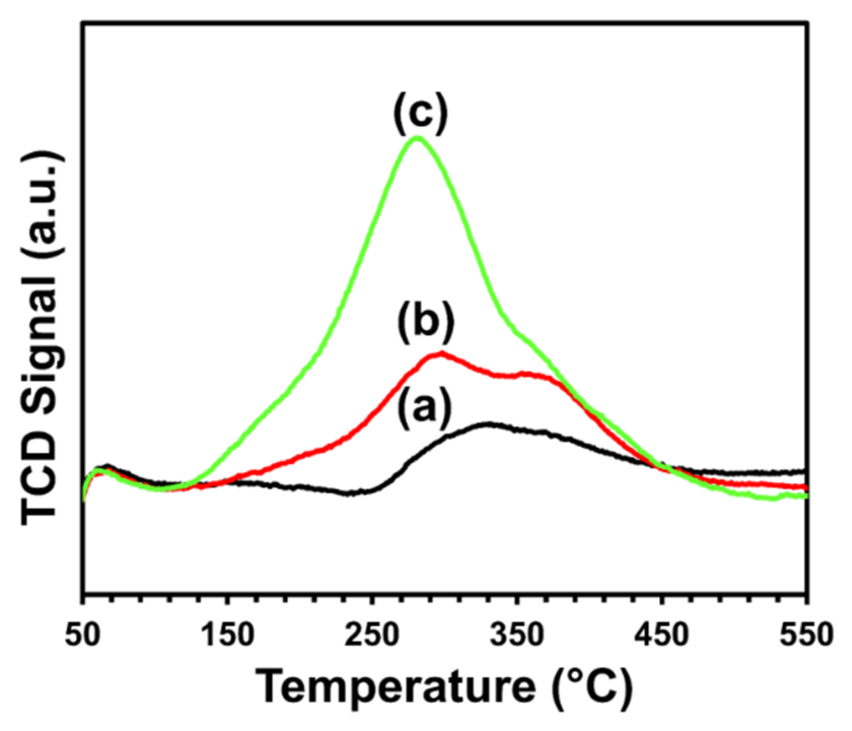 TPO profiles of (a) CeNiO3, (b) Ce0.8Sr0.2NiO3, and (c) Ce0.6Sr0.4NiO3 perovskites.
