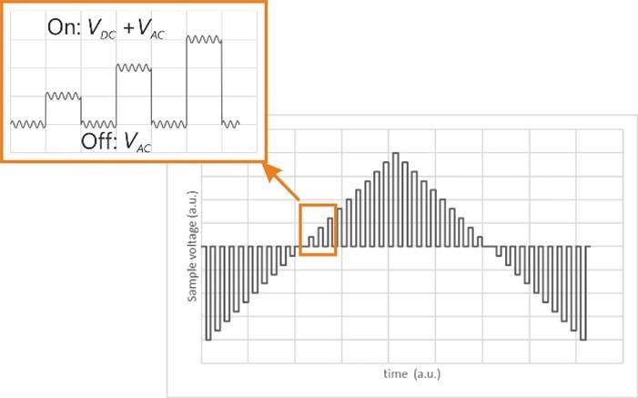 Schematic diagram of SS-PFM measurement depicting a train of DC bias pulses on top of an AC modulation.