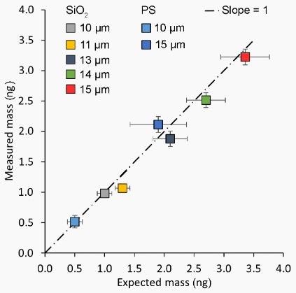 Results of 175 mass measurements on different beads. The uncertainty as represented by the error bars is lower than expected from the manufacturer specifications. A straight line of slope 1 indicates the expected behaviour for an accurate, linear measurement.